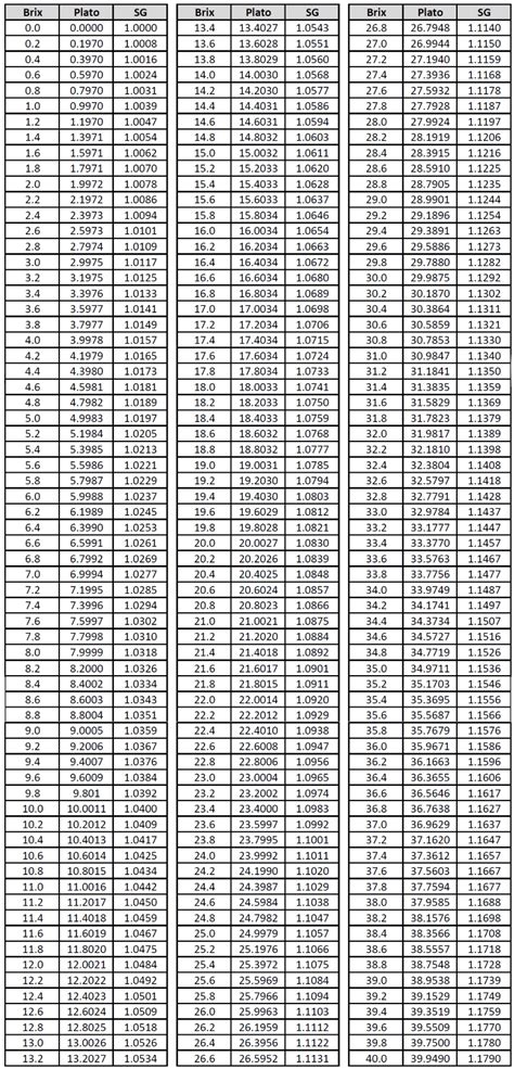 refractometer sg to brix|brix conversion calculator.